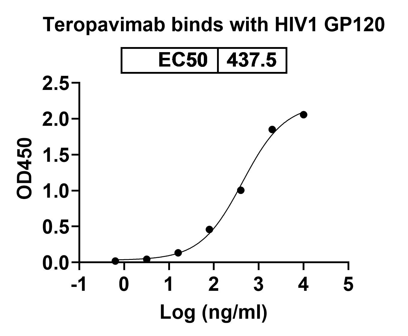 Teropavimab Biosimilar – Anti-Surface protein gp120 mAb binds to HIV1 gp120 / SU recombinant protein in ELISA assay